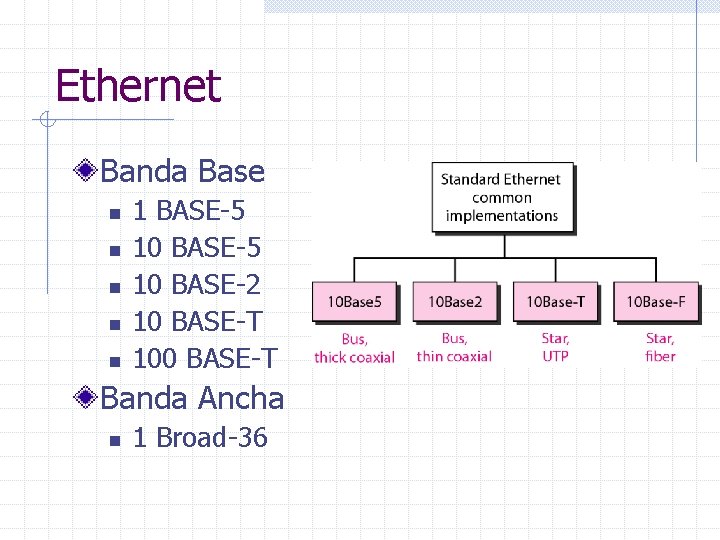 Ethernet Banda Base n n n 1 BASE-5 10 BASE-2 10 BASE-T 100 BASE-T