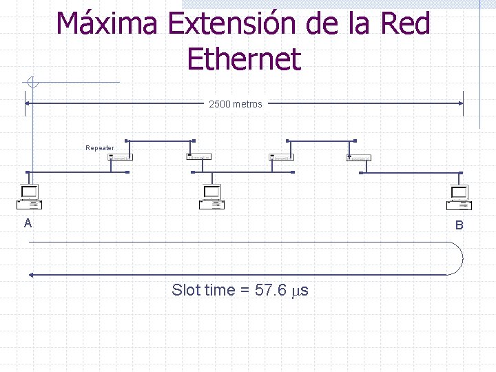 Máxima Extensión de la Red Ethernet 2500 metros Repeater A B Slot time =