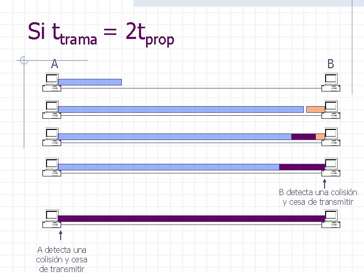 Si ttrama = 2 tprop A B B detecta una colisión y cesa de