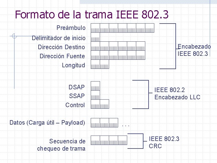 Formato de la trama IEEE 802. 3 Preámbulo Delimitador de inicio Dirección Destino Encabezado