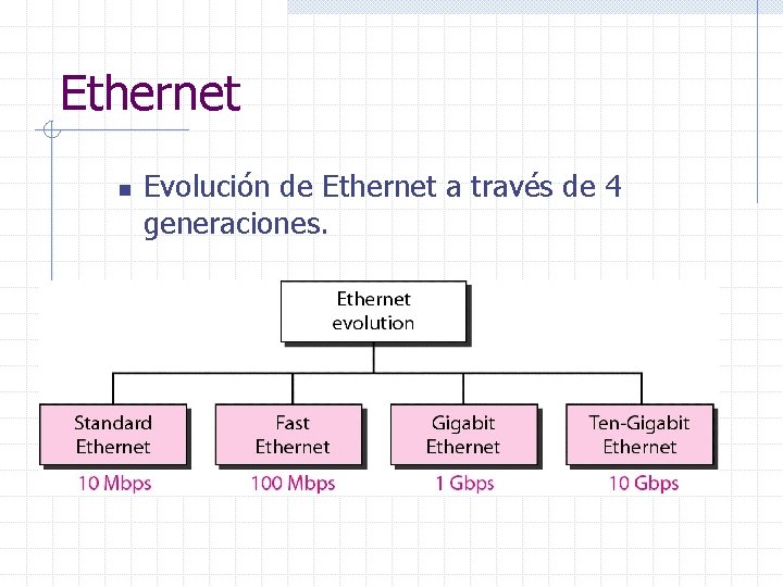 Ethernet n Evolución de Ethernet a través de 4 generaciones. 