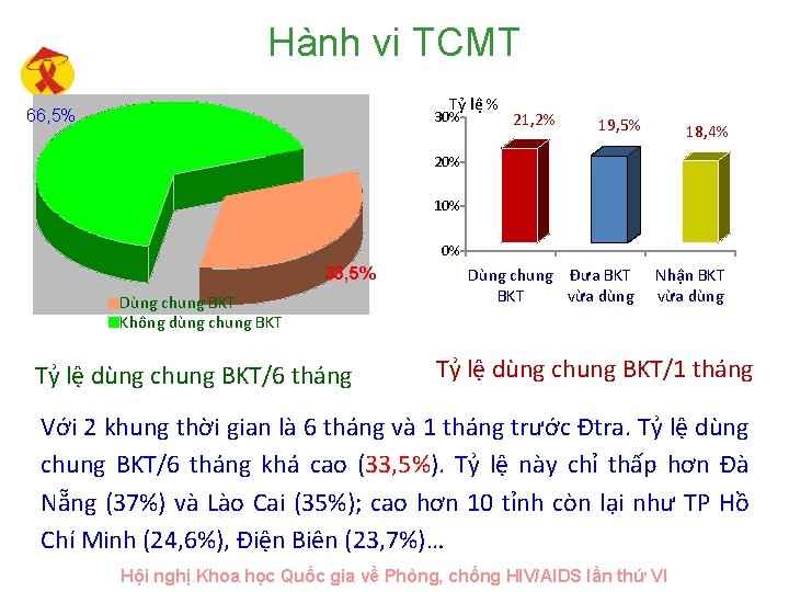Hành vi TCMT Tỷ lệ % 66, 5% 30% 21, 2% 19, 5% 18,