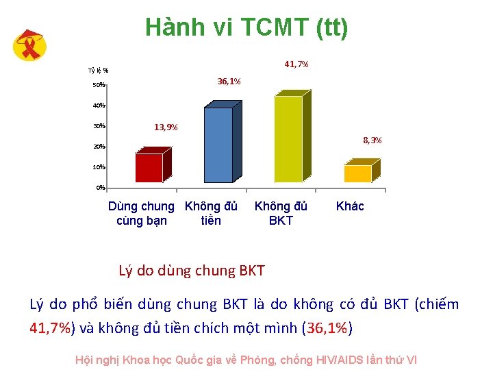 Hành vi TCMT (tt) 41, 7% Tỷ lệ % 36, 1% 50% 40% 30%