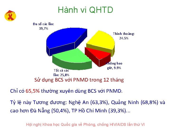 Hành vi QHTD Đa số các lần: 39, 7% Thỉnh thoảng: 24. 5% Tất