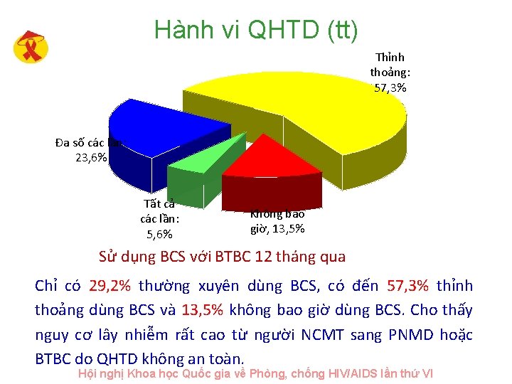 Hành vi QHTD (tt) Thỉnh thoảng: 57, 3% Đa số các lần: 23, 6%