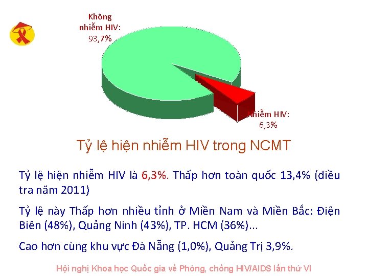 Không nhiễm HIV: 93, 7% Nhiễm HIV: 6, 3% Tỷ lệ hiện nhiễm HIV