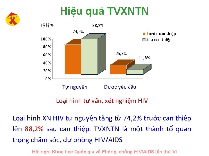 Hiệu quả TVXNTN Tỷ lệ % 88, 2% 74, 2% Trước can thiệp Sau