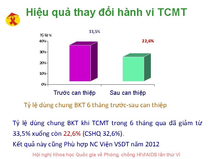 Hiệu quả thay đổi hành vi TCMT Tỷ lệ % 40% 33, 5% 22,