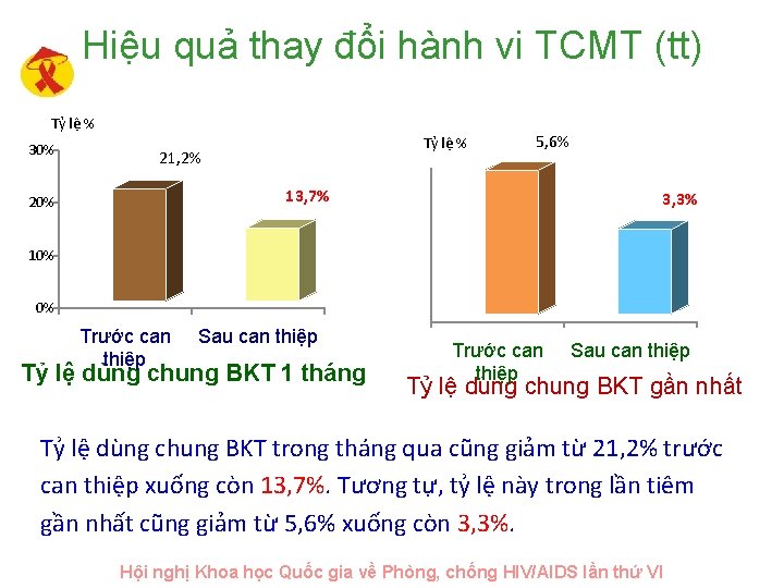 Hiệu quả thay đổi hành vi TCMT (tt) Tỷ lệ % 30% Tỷ lệ