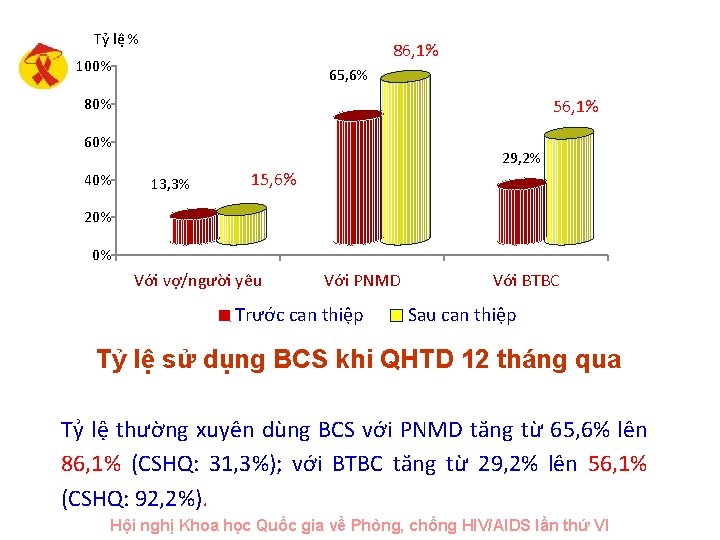 Tỷ lệ % 86, 1% 100% 65, 6% 80% 56, 1% 60% 40% 29,