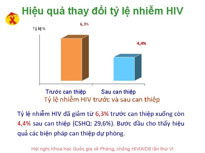 Hiệu quả thay đổi tỷ lệ nhiễm HIV Tỷ lệ % 6, 3% 4,