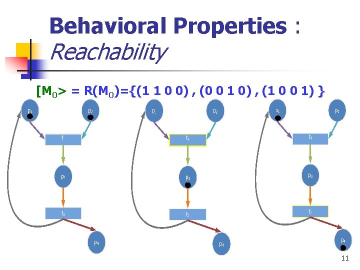Behavioral Properties : Reachability [M 0> = R(M 0)={(1 1 0 0) , (0
