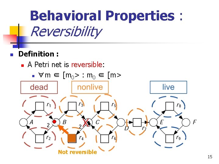 Behavioral Properties : Reversibility n Definition : n A Petri net is reversible: n