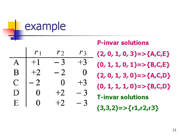 example P-invar solutions (2, 0, 1, 0, 3)=>{A, C, E} (0, 1, 1, 0,