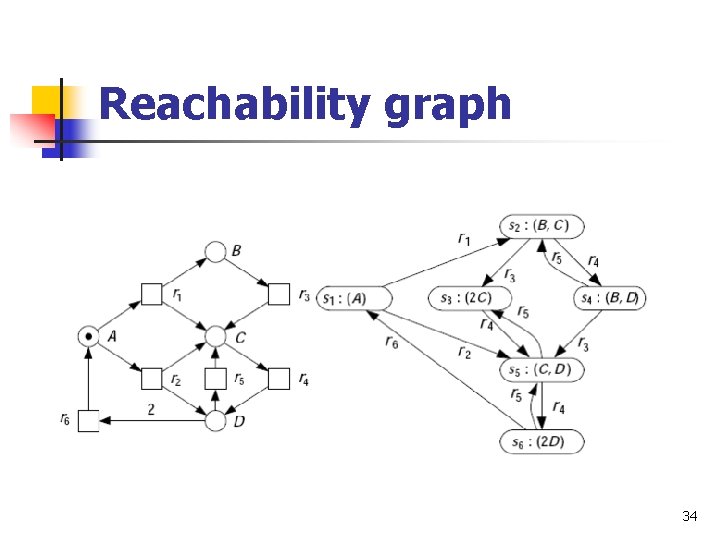 Reachability graph 34 