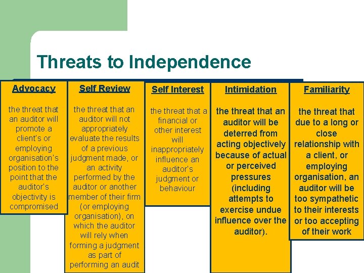 Threats to Independence Advocacy Self Review the threat that an auditor will promote a