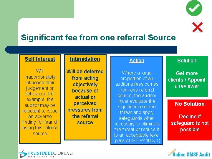 Significant fee from one referral Source Self Interest Intimidation Action Solution Will inappropriately influence