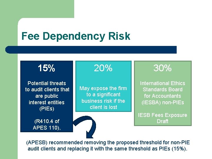 Fee Dependency Risk 15% Potential threats to audit clients that are public interest entities