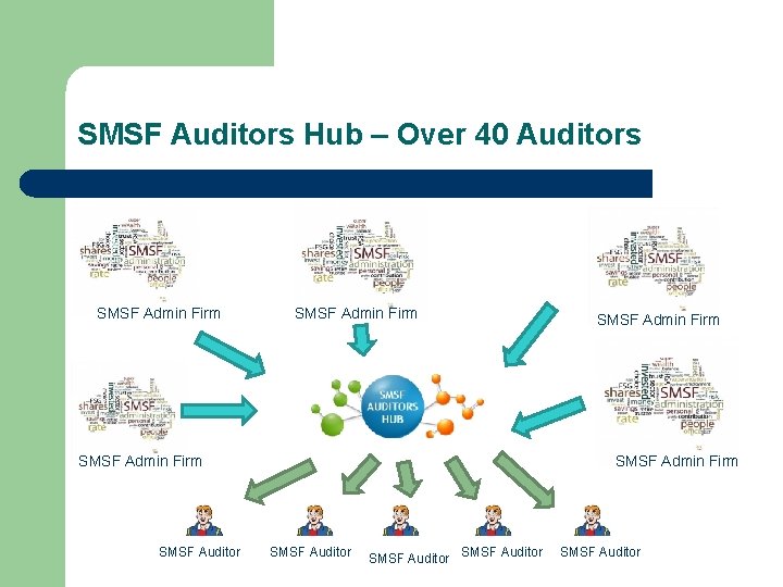 SMSF Auditors Hub – Over 40 Auditors SMSF Admin Firm SMSF Auditor SMSF Admin