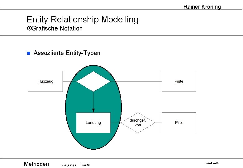 Rainer Kröning Entity Relationship Modelling ¤Grafische Notation n Assoziierte Entity-Typen Methoden …m_erm. ppt Folie: