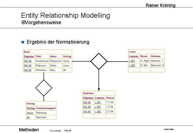 Rainer Kröning Entity Relationship Modelling ¤Vorgehensweise n Ergebnis der Normalisierung Methoden …m_erm. ppt Folie: