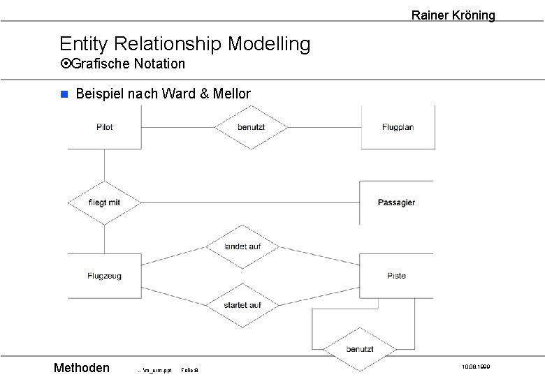 Rainer Kröning Entity Relationship Modelling ¤Grafische Notation n Beispiel nach Ward & Mellor Methoden