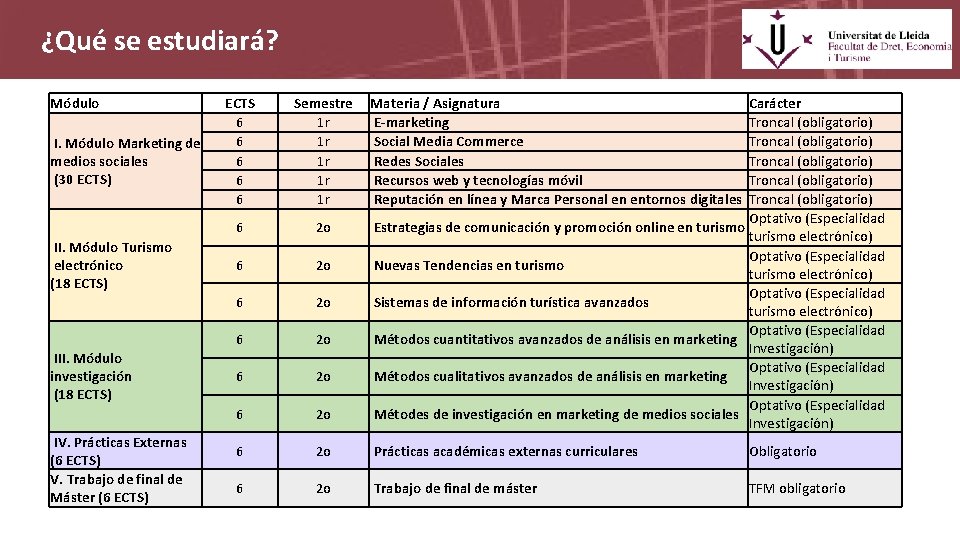 ¿Qué se estudiará? Módulo I. Módulo Marketing de medios sociales (30 ECTS) II. Módulo