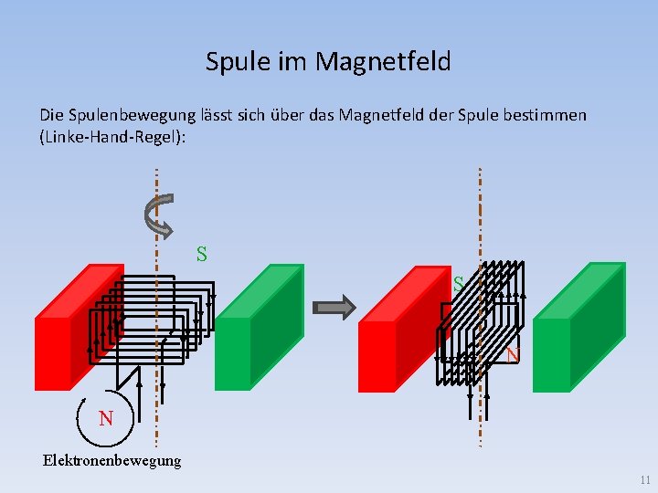Spule im Magnetfeld Die Spulenbewegung lässt sich über das Magnetfeld der Spule bestimmen (Linke-Hand-Regel):