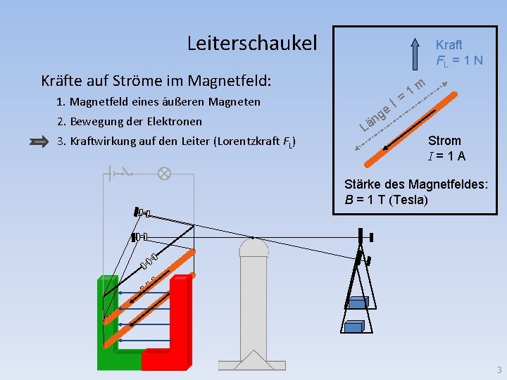 Leiterschaukel Kraft FL = 1 N Kräfte auf Ströme im Magnetfeld: 1. Magnetfeld eines