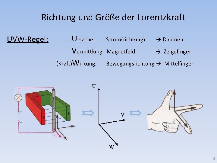 Richtung und Größe der Lorentzkraft UVW-Regel: Ursache: Strom(richtung) → Daumen Vermittlung: Magnetfeld → Zeigefinger