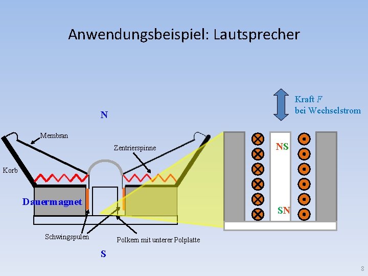 Anwendungsbeispiel: Lautsprecher Kraft F bei Wechselstrom N Membran Zentrierspinne NS Korb Dauermagnet SN Schwingspulen