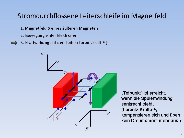 Stromdurchflossene Leiterschleife im Magnetfeld 1. Magnetfeld B eines äußeren Magneten 2. Bewegung v der