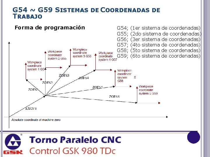 G 54 ~ G 59 SISTEMAS DE COORDENADAS DE TRABAJO Forma de programación G