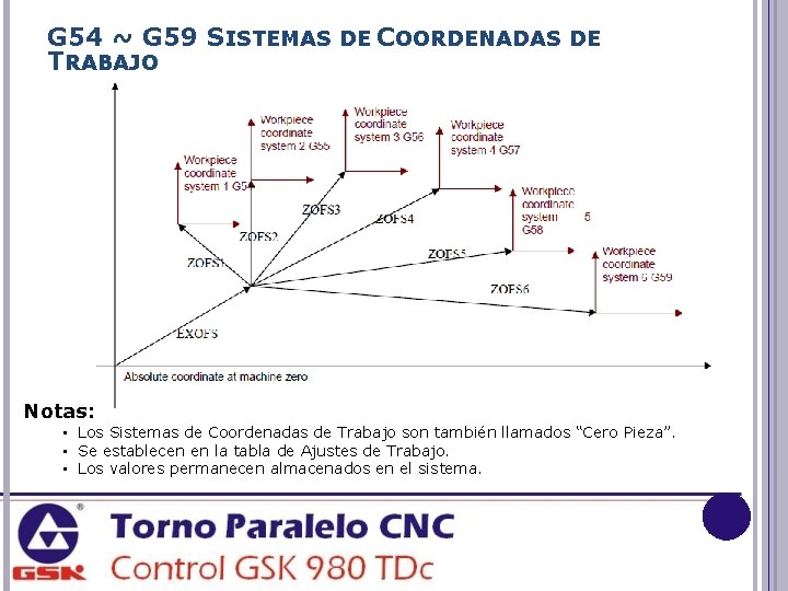G 54 ~ G 59 SISTEMAS DE COORDENADAS DE TRABAJO Notas: • Los Sistemas