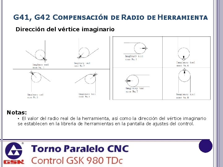 G 41, G 42 COMPENSACIÓN DE RADIO DE HERRAMIENTA Dirección del vértice imaginario Notas: