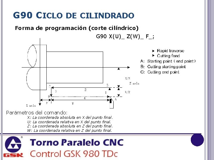 G 90 CICLO DE CILINDRADO Forma de programación (corte cilíndrico) G 90 X(U)_ Z(W)_