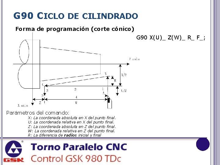 G 90 CICLO DE CILINDRADO Forma de programación (corte cónico) G 90 X(U)_ Z(W)_