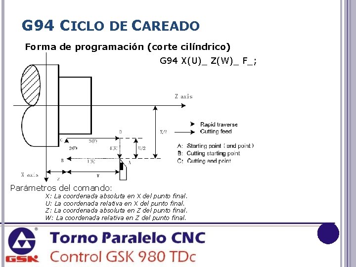 G 94 CICLO DE CAREADO Forma de programación (corte cilíndrico) G 94 X(U)_ Z(W)_