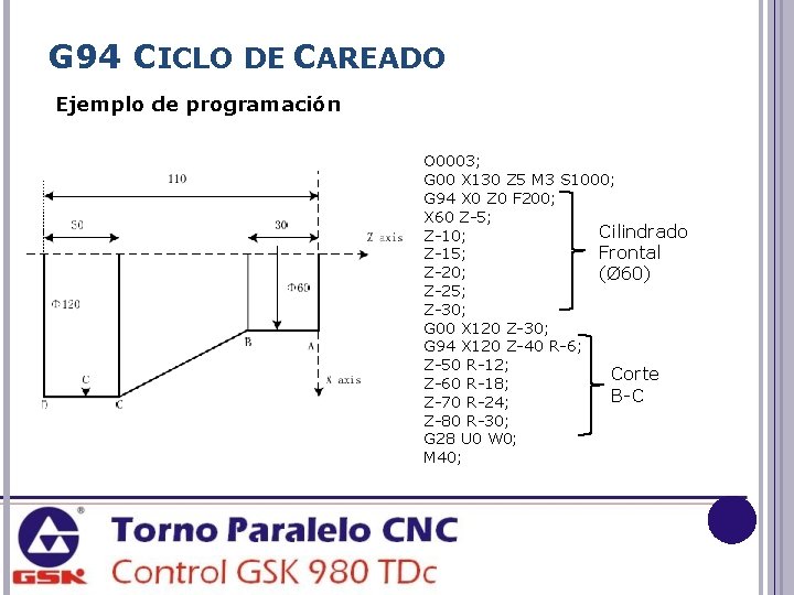 G 94 CICLO DE CAREADO Ejemplo de programación O 0003; G 00 X 130