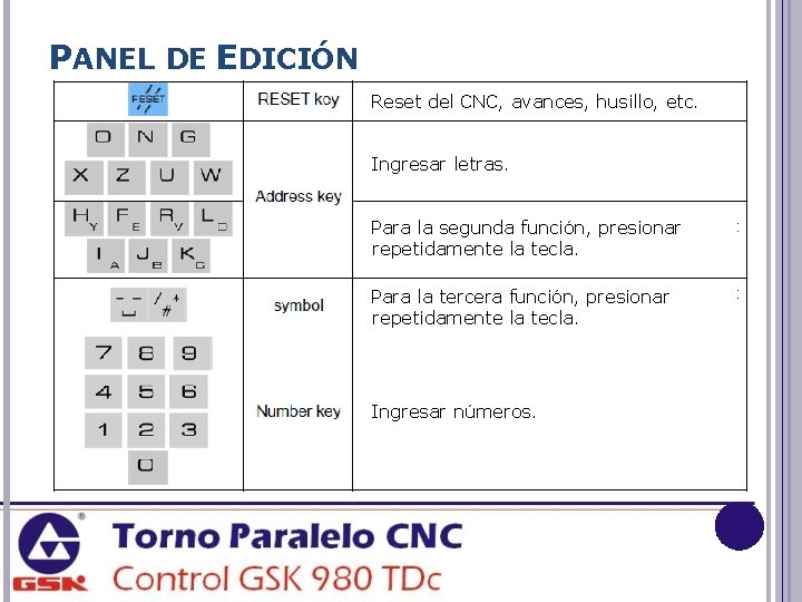 PANEL DE EDICIÓN Reset del CNC, avances, husillo, etc. Ingresar letras. Para la segunda