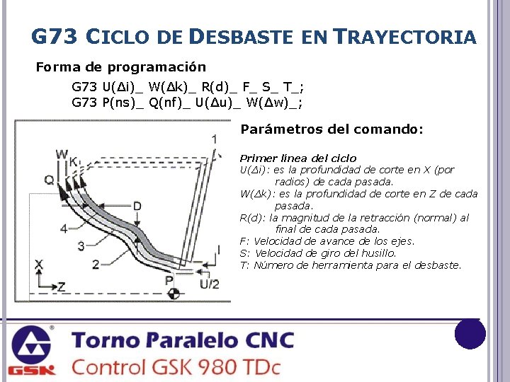 G 73 CICLO DE DESBASTE EN TRAYECTORIA Forma de programación G 73 U(Δi)_ W(Δk)_