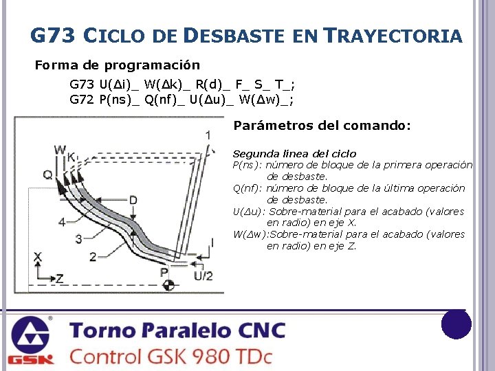G 73 CICLO DE DESBASTE EN TRAYECTORIA Forma de programación G 73 U(Δi)_ W(Δk)_