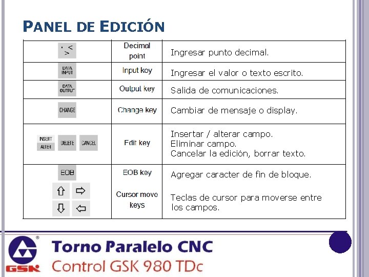 PANEL DE EDICIÓN Ingresar punto decimal. Ingresar el valor o texto escrito. Salida de