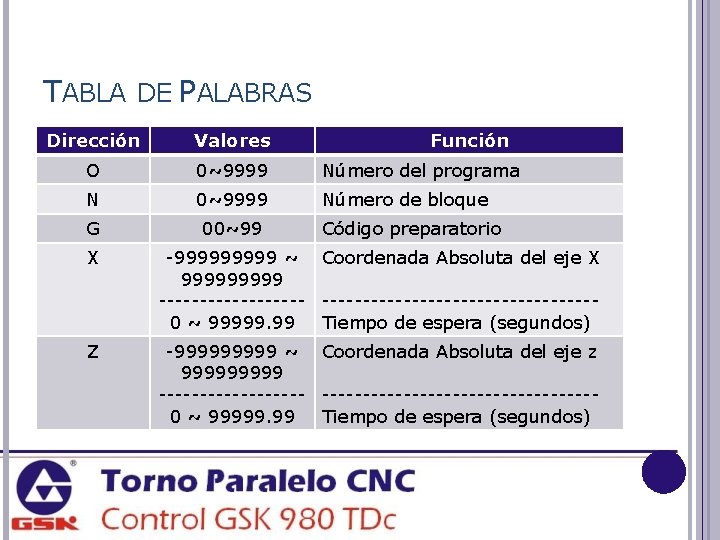 TABLA DE PALABRAS Dirección Valores Función O 0~9999 Número del programa N 0~9999 Número