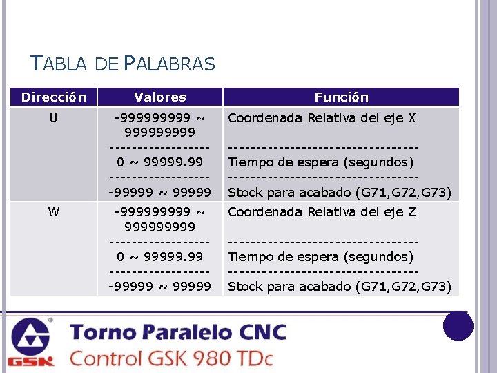 TABLA DE PALABRAS Dirección Valores U -99999 ~ 99999 ---------0 ~ 99999. 99 ---------99999