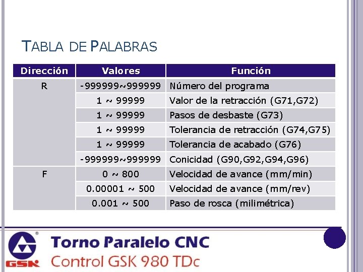 TABLA DE PALABRAS Dirección R Valores Función -999999~999999 Número del programa 1 ~ 99999