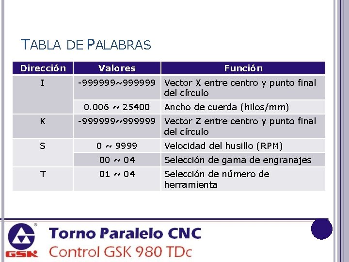 TABLA DE PALABRAS Dirección I Valores -999999~999999 Vector X entre centro y punto final