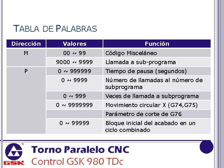 TABLA DE PALABRAS Dirección Valores M 00 ~ 99 9000 ~ 9999 P 0