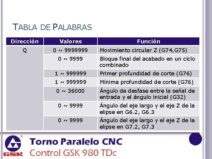 TABLA DE PALABRAS Dirección Valores Q 0 ~ 9999999 Función Movimiento circular Z (G