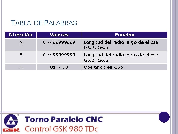 TABLA DE PALABRAS Dirección Valores Función A 0 ~ 9999 Longitud del radio largo